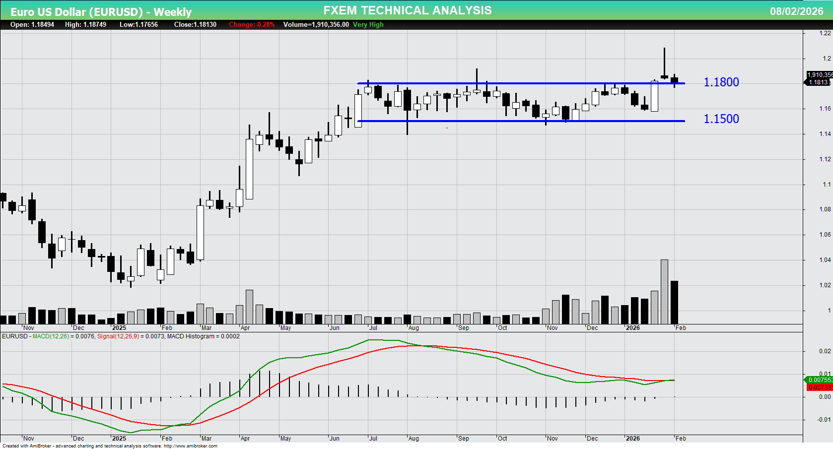 EURUSD Chart on the weekly time frame